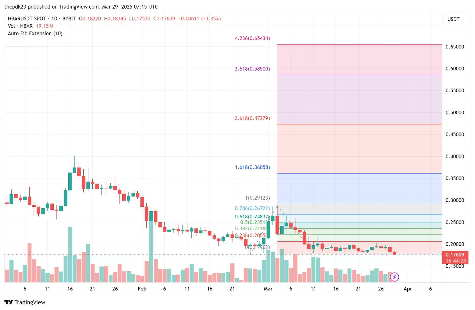 Hedera技术分析图