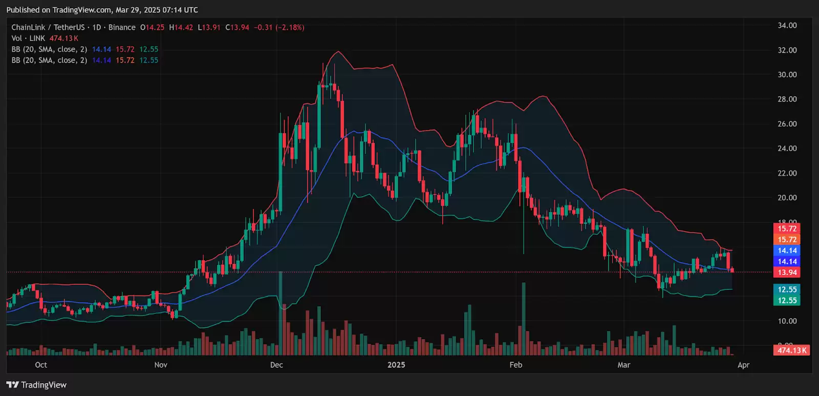 ChainLink技术分析图