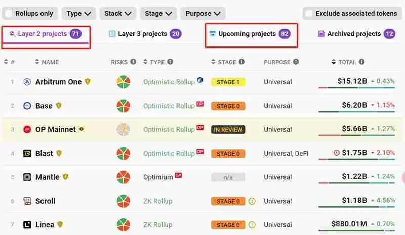 71个Layer2在运行、82个即将上线！需要这么多加密货币基础设施吗？