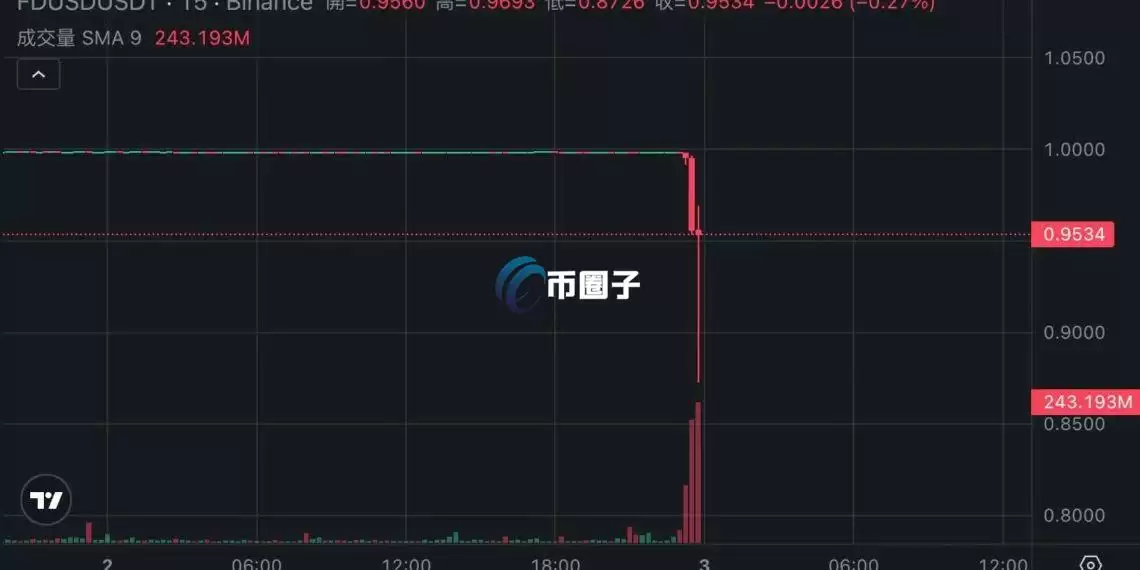 稳定币FDUSD脱钩0.87美元!孙宇晨曝光FDT资不抵债 何一:孙哥是和TUSD打官司