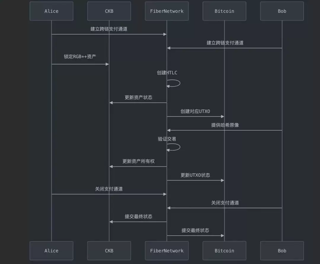 解读CKB版 “闪电网络” Fiber Network：比特币可编程性扩展的另一种思路