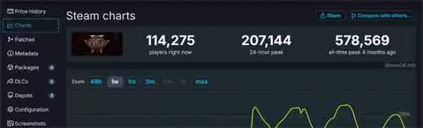 《流放之路2》首个赛季上线 Steam页面被差评轰炸