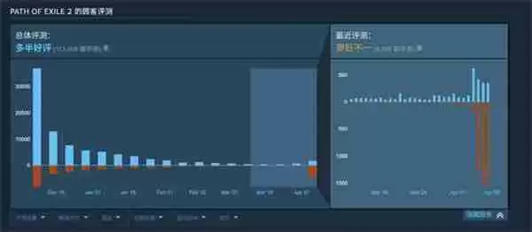 《流放之路2》首个赛季上线 Steam页面被差评轰炸