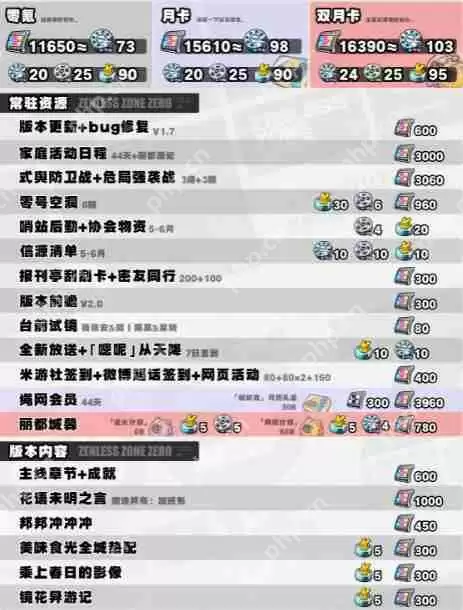 绝区零1.7资源统计 1.7版本菲林统计