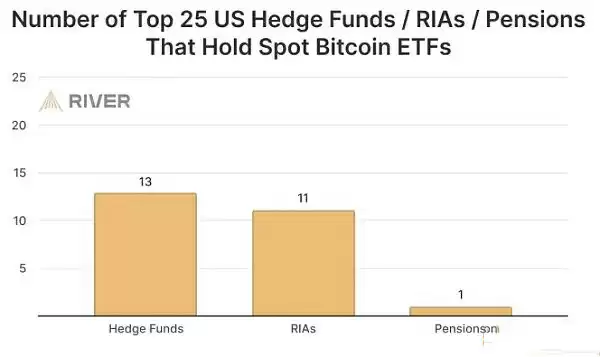 为何机构更青睐比特币ETF 而非直接购买BTC?