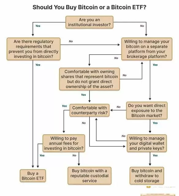为何机构更青睐比特币ETF 而非直接购买BTC?