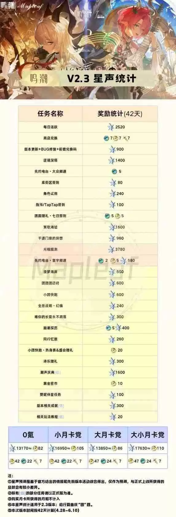 鸣潮2.3星声数量汇总
