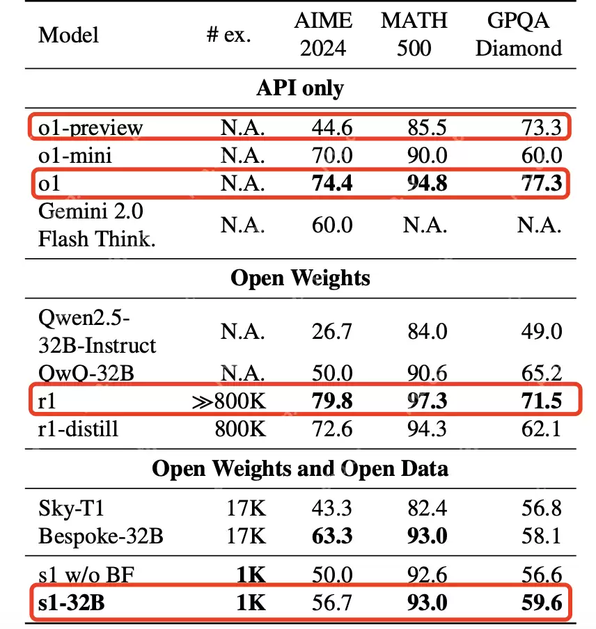 “李飞飞团队50 美元炼出 DeepSeek R1”被质疑，上海交大本科生新“低成本推理”或成新宠！
