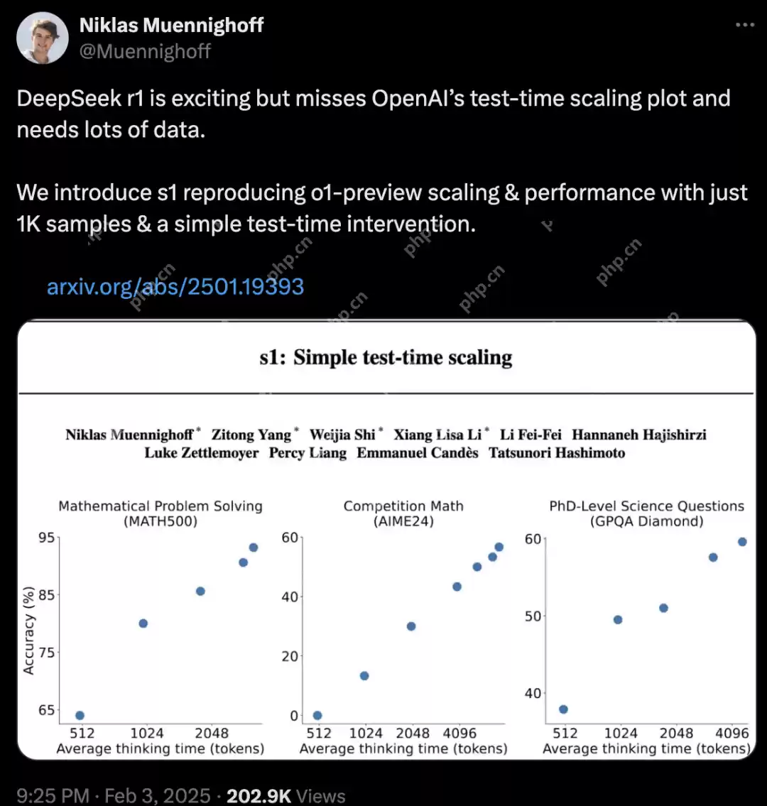 “李飞飞团队50 美元炼出 DeepSeek R1”被质疑，上海交大本科生新“低成本推理”或成新宠！
