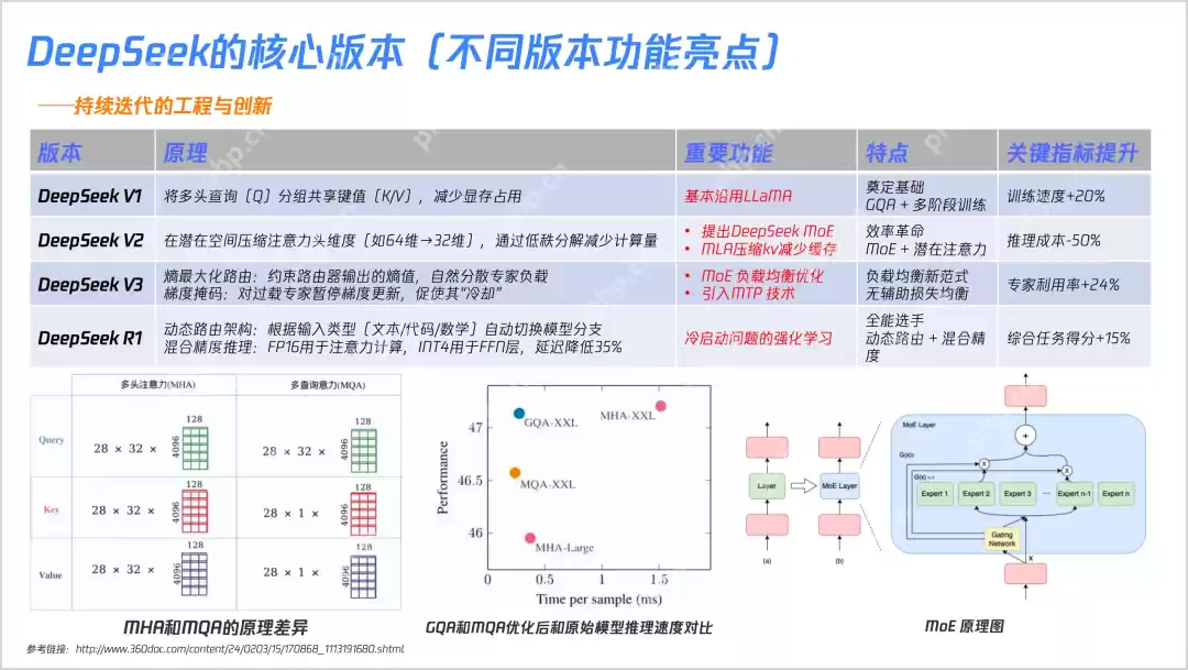 23张PPT搞懂DeepSeek核心技术!