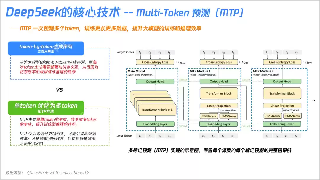23张PPT搞懂DeepSeek核心技术!