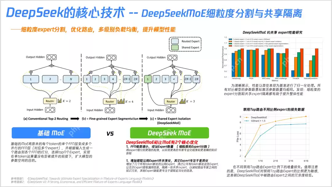 23张PPT搞懂DeepSeek核心技术!