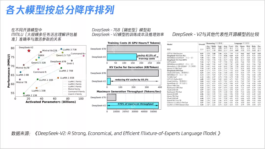 23张PPT搞懂DeepSeek核心技术!