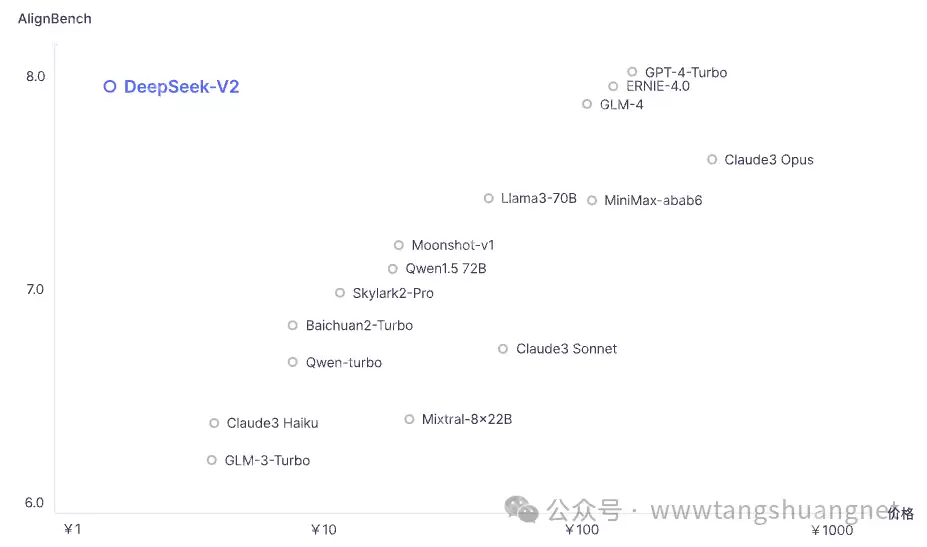 最新最强,DeepSeek大模型v2的技术指标评测