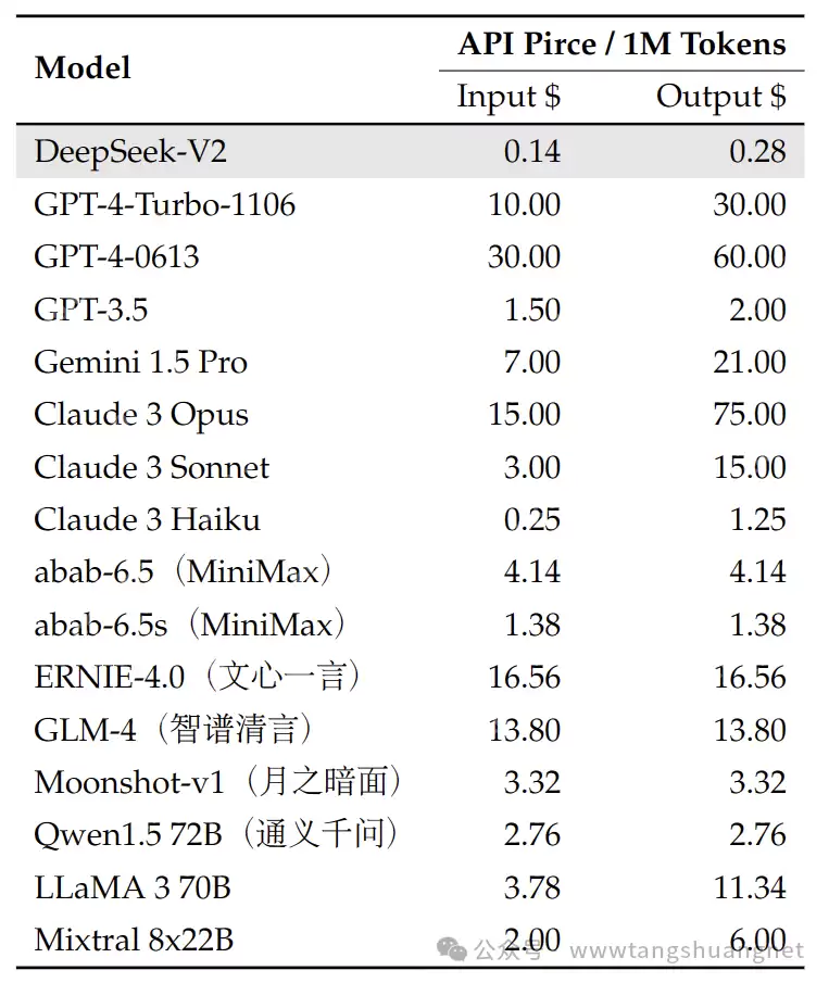 最新最强,DeepSeek大模型v2的技术指标评测