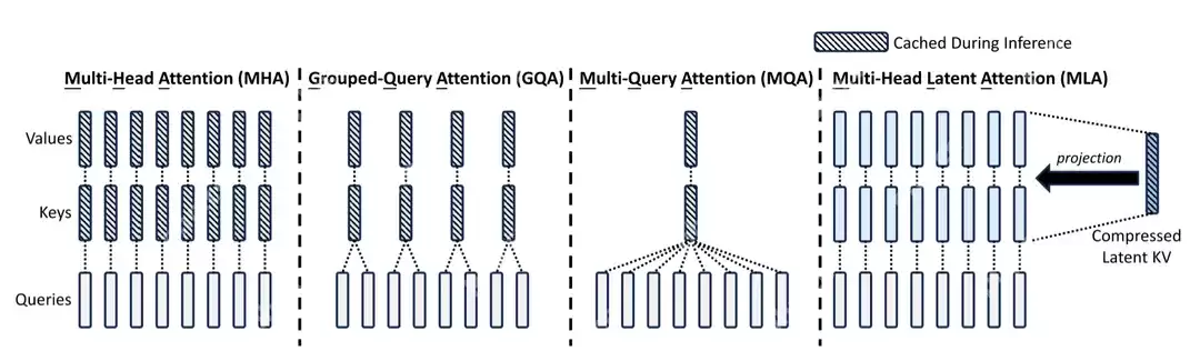 万字长文详解DeepSeek核心技术