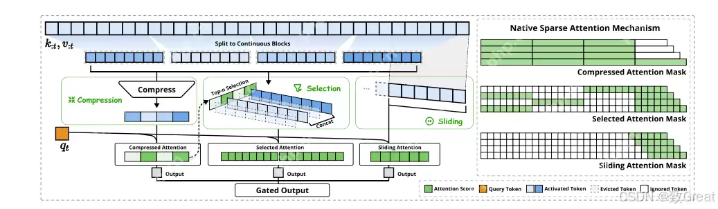 硬件对齐+原生训练！DeepSeek NSA打造高效稀疏Attention
