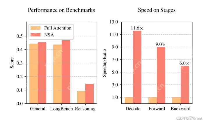 硬件对齐+原生训练！DeepSeek NSA打造高效稀疏Attention