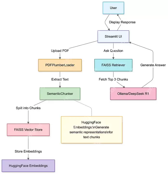 使用 DeepSeek R1 和 Ollama 搭建一个 RAG 系统(包含完整代码)