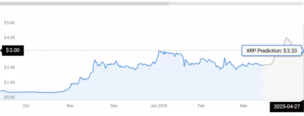 根据COINCODEX,XRP目前正在注视着代币在2025年4月底之前声称的3美元价格。