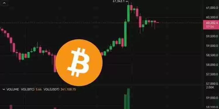 比特币插针6.1万美元创9月新高！交易所btc存量持续下滑