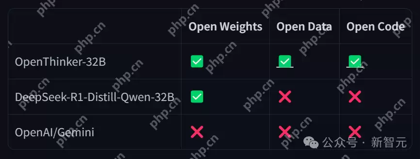直逼DeepSeek-R1-32B，碾压李飞飞s1！UC伯克利等开源全新SOTA推理模型