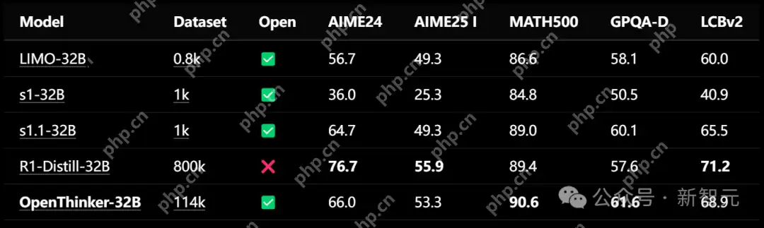 直逼DeepSeek-R1-32B，碾压李飞飞s1！UC伯克利等开源全新SOTA推理模型