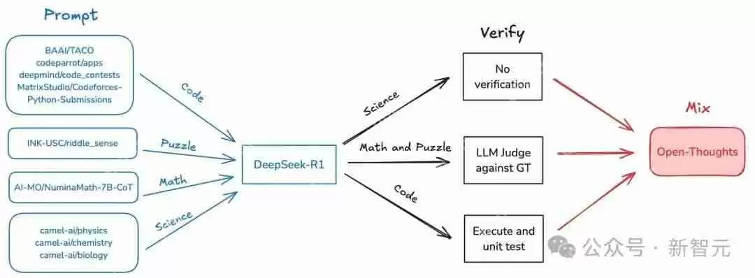 直逼DeepSeek-R1-32B，碾压李飞飞s1！UC伯克利等开源全新SOTA推理模型