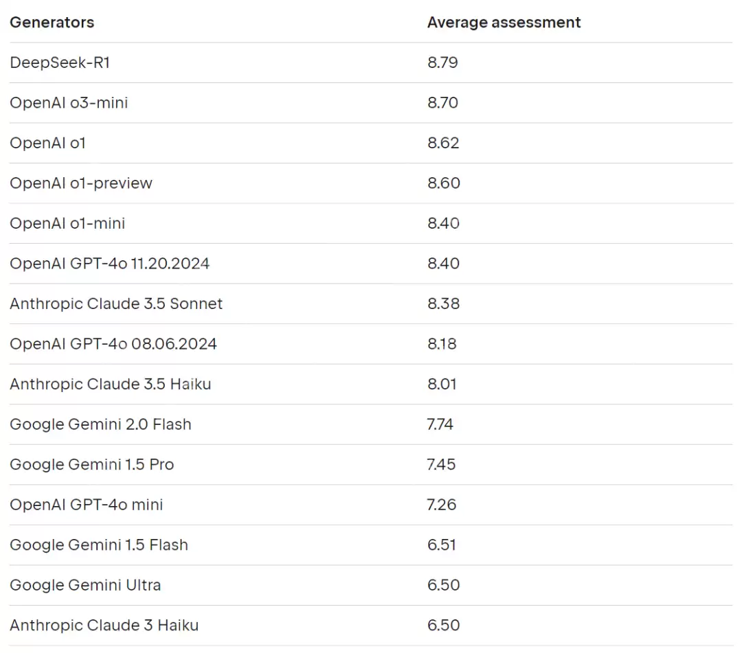 惊爆！DeepSeek vs. OpenAI，基准测试对决震撼发布，谁更胜一筹？