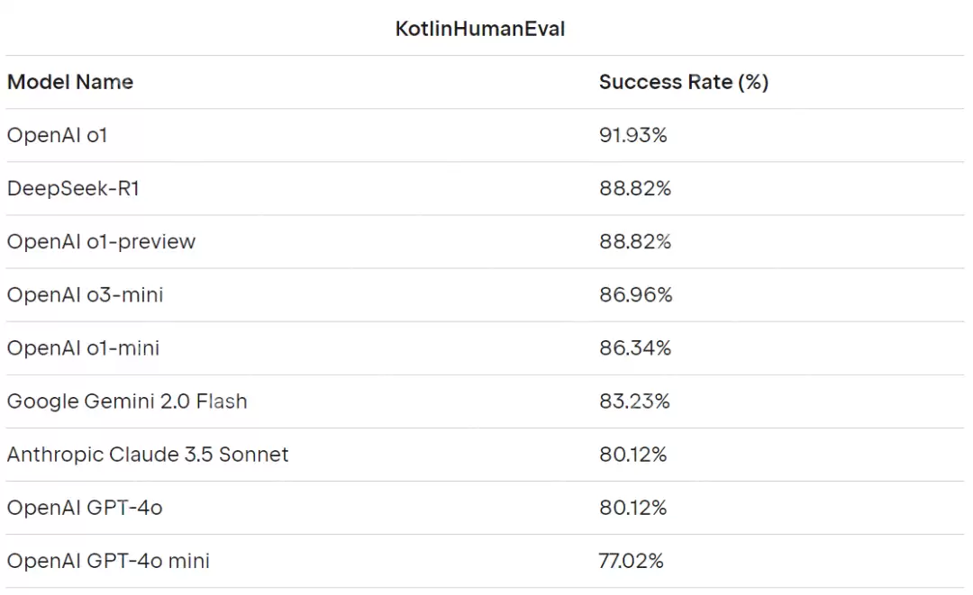 惊爆！DeepSeek vs. OpenAI，基准测试对决震撼发布，谁更胜一筹？
