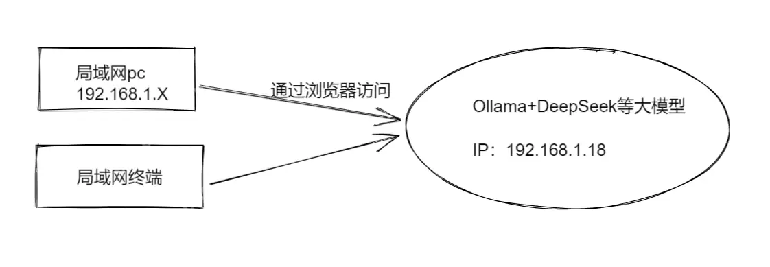 使用Ollama+Open-Webui把DeepSeek等大模型分享给团队的小伙伴使用