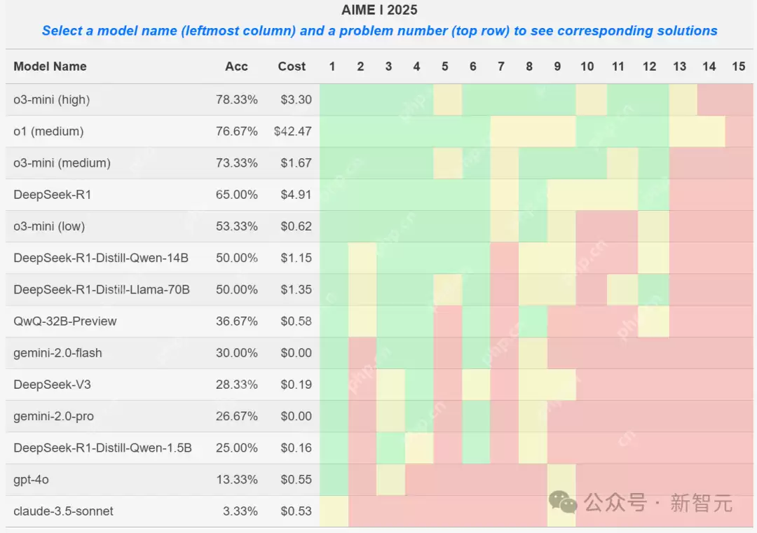 o3-mini数学推理暴打DeepSeek-R1？AIME 2025初赛曝数据集污染大瓜