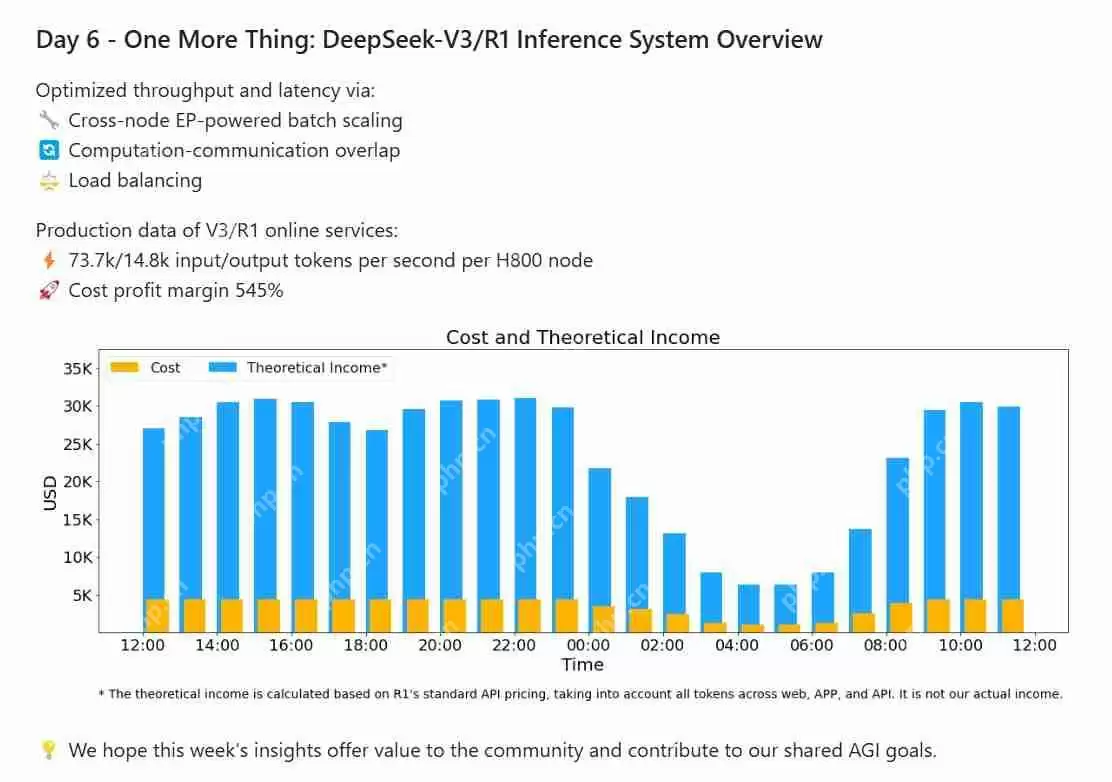 大胆点！你猜DeepSeek的利润率有多高？