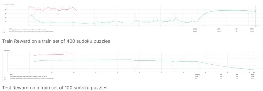 使用DeepSeek的GRPO，7B模型只需强化学习就能拿下数独