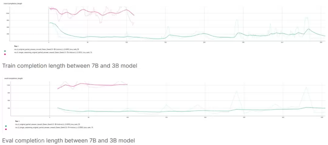 使用DeepSeek的GRPO，7B模型只需强化学习就能拿下数独