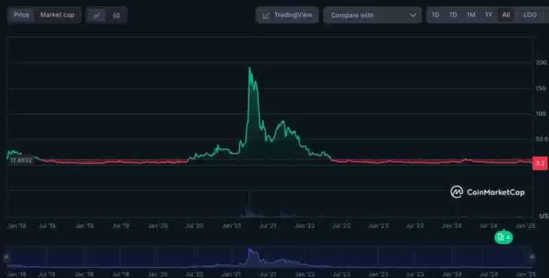 FIL币未来价格如何？2025-2031年Filecoin(FIL)币价格预测