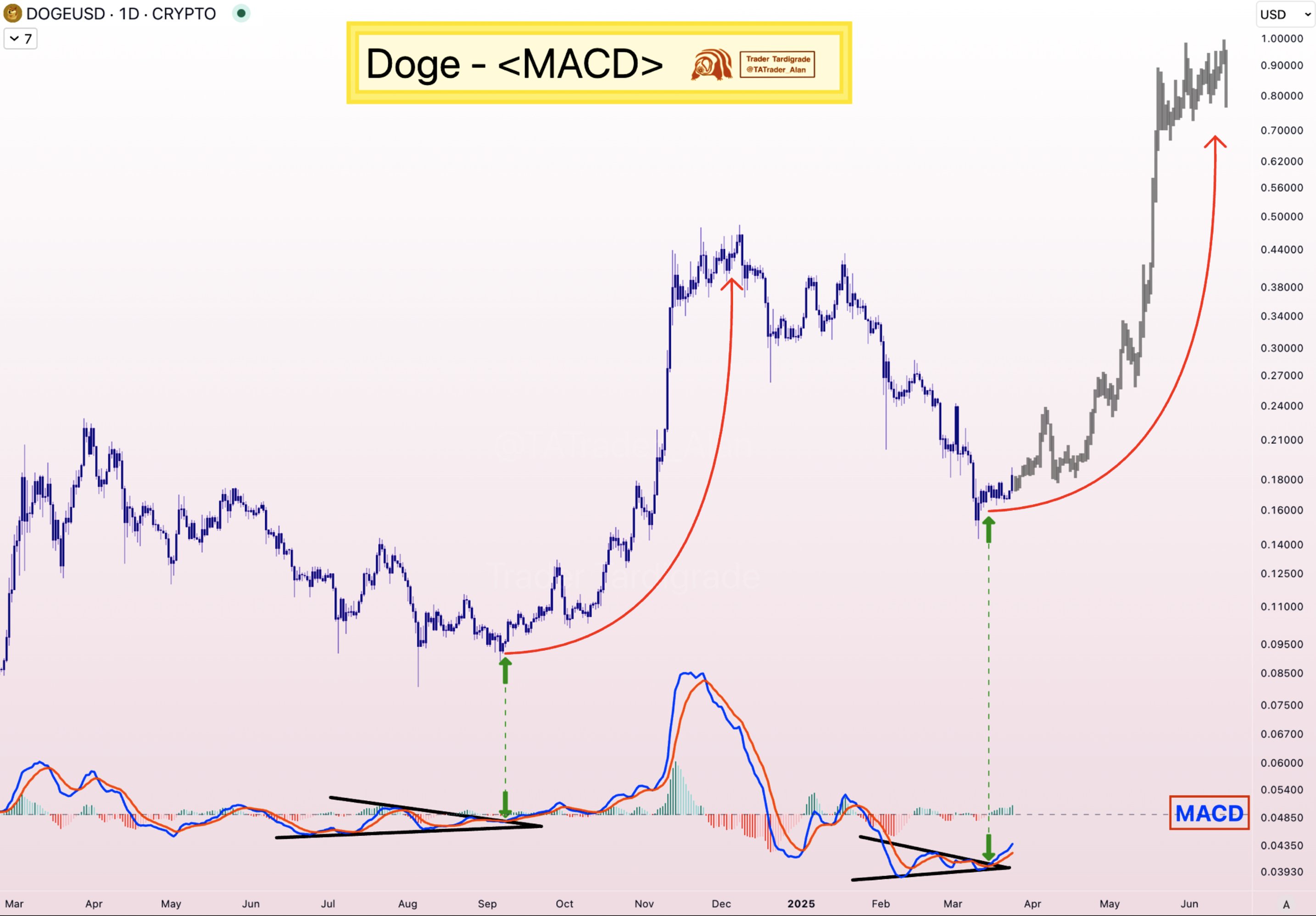 Dogecoin MACD突破/交易者Tardigrade