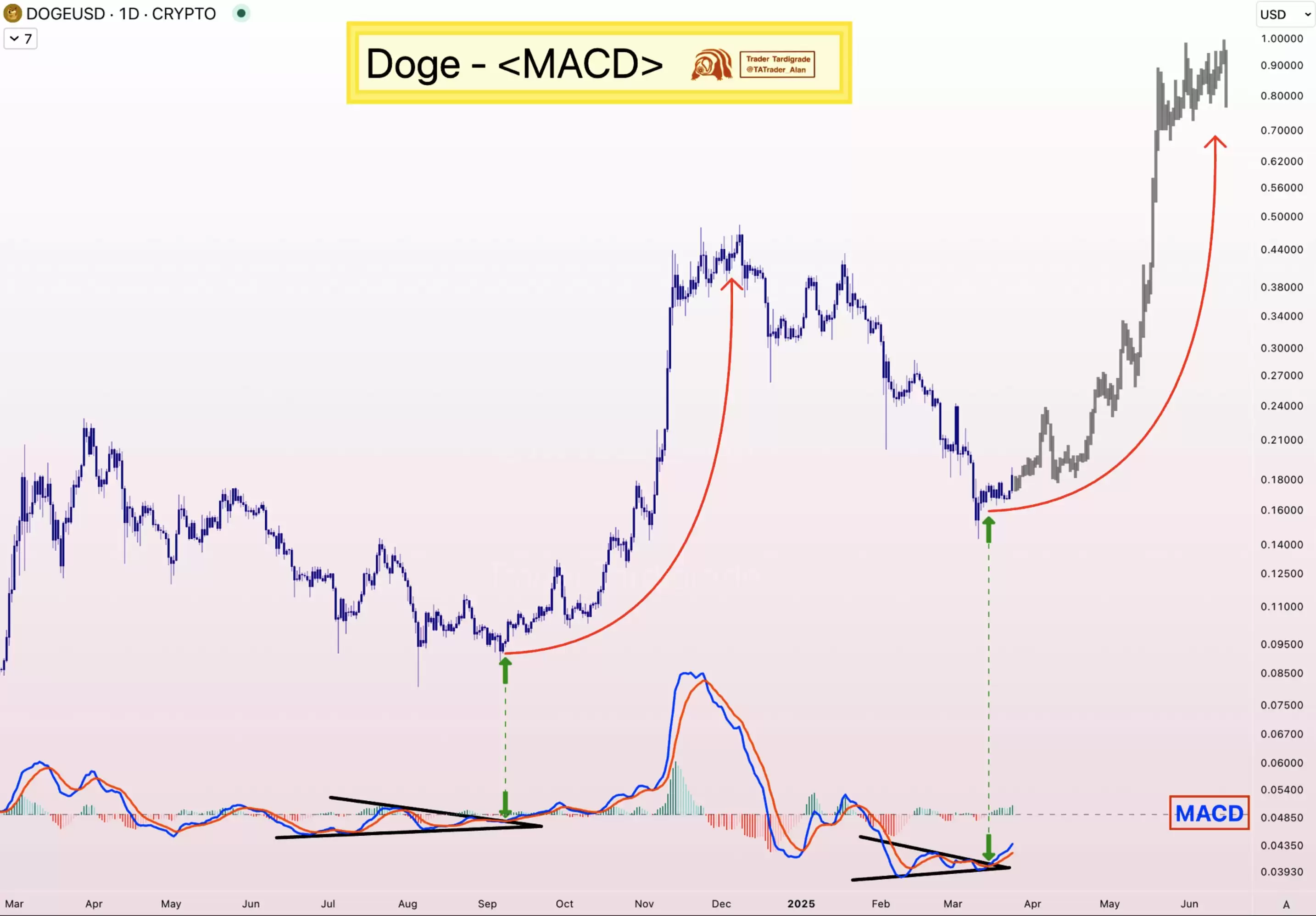 Dogecoin MACD突破/交易者Tardigrade