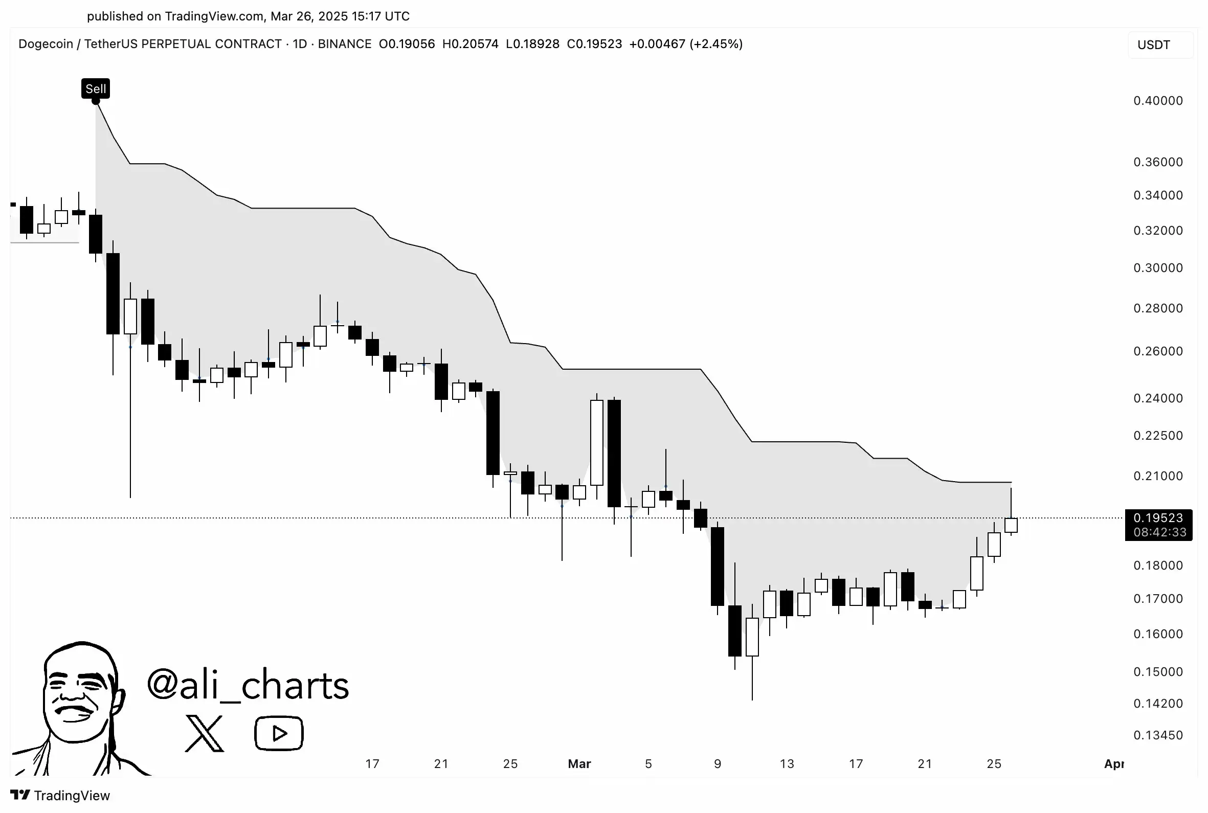 Dogecoin抗性/Ali Martinez