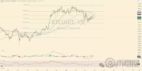 对于BTC：在没有破新低之前，都可以暂时把76606假设为本轮回调的最低点，然后围绕这个思路去规划。