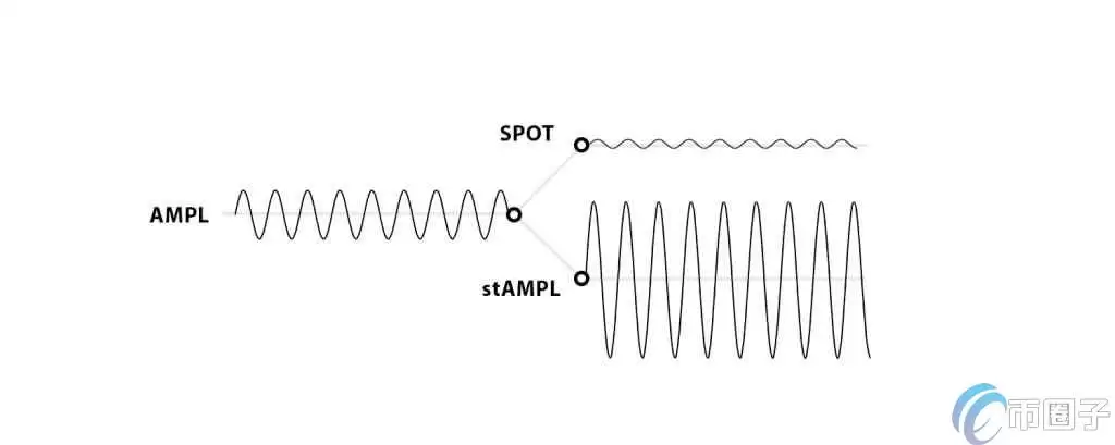 Coinbase Ventures参投Flatcoin专案SPOT融资，打造低波动稳定币替代品