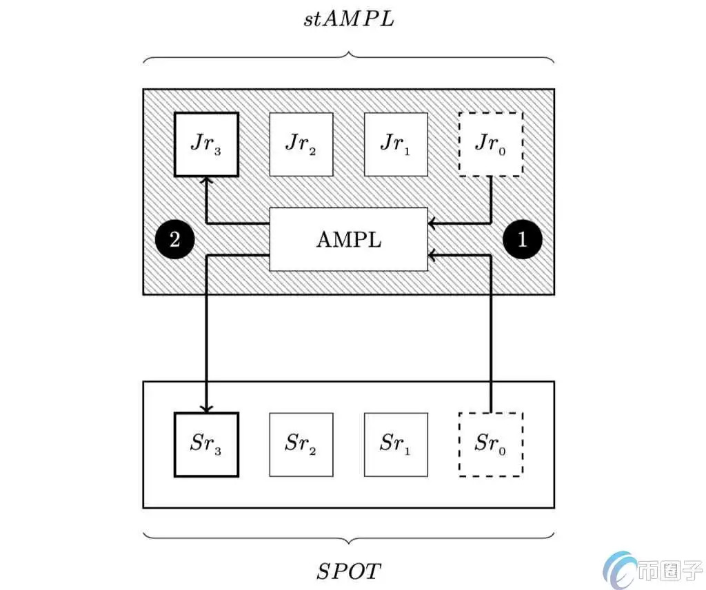 Coinbase Ventures参投Flatcoin专案SPOT融资，打造低波动稳定币替代品