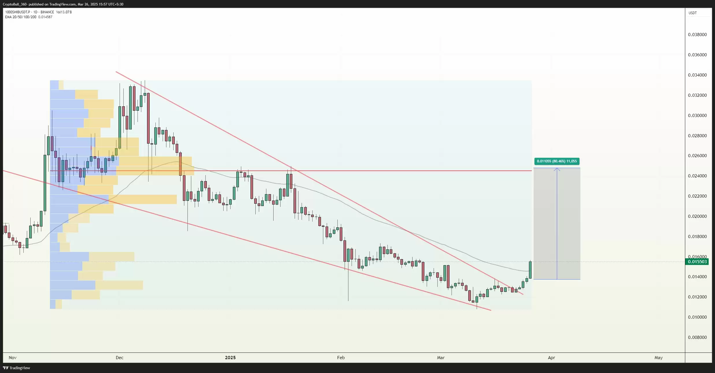Shiba Inu突破/cryptobull360