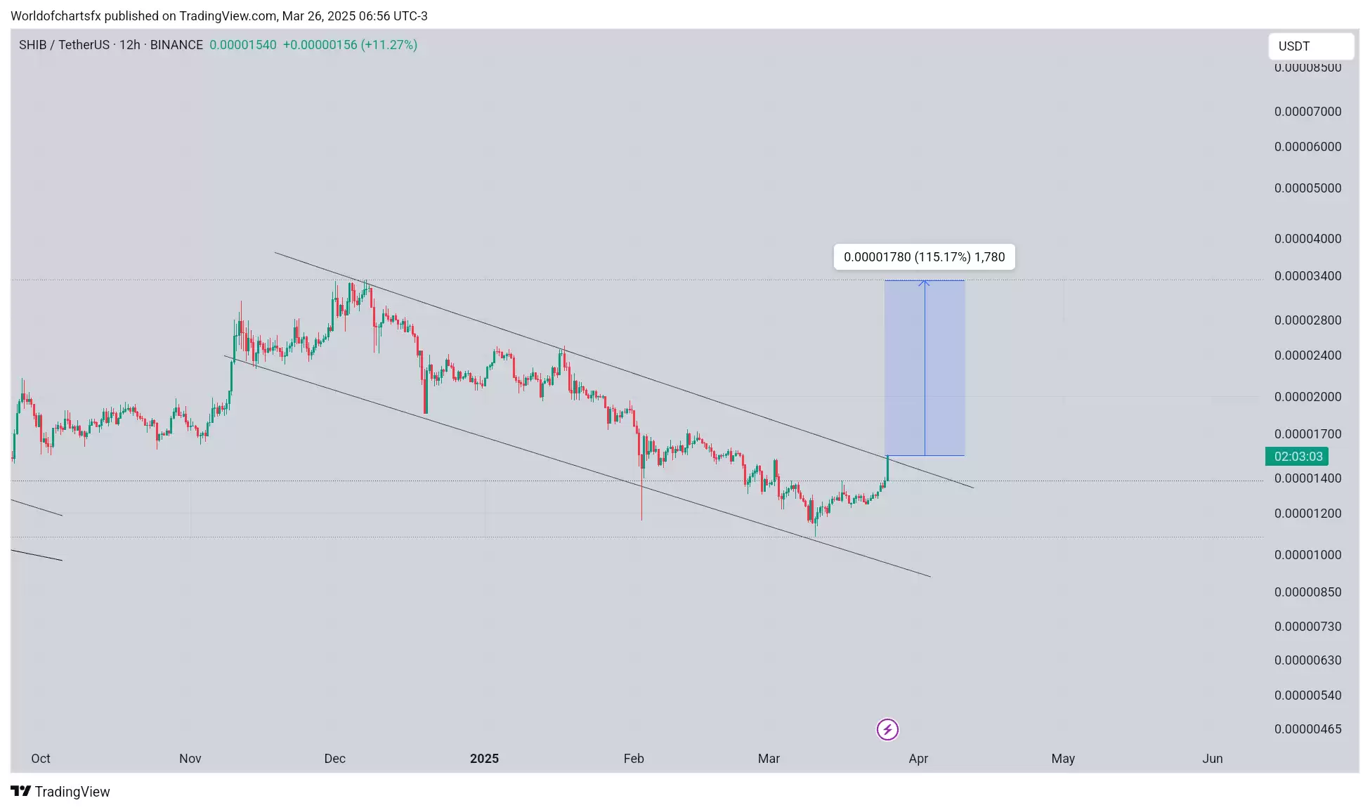 Shiba Inu近距离突破/图表世界