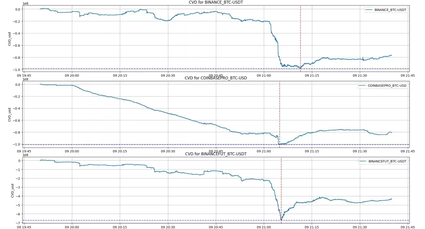 过度杠杆导致57万人爆仓？8 张数据图带你看懂市场态势