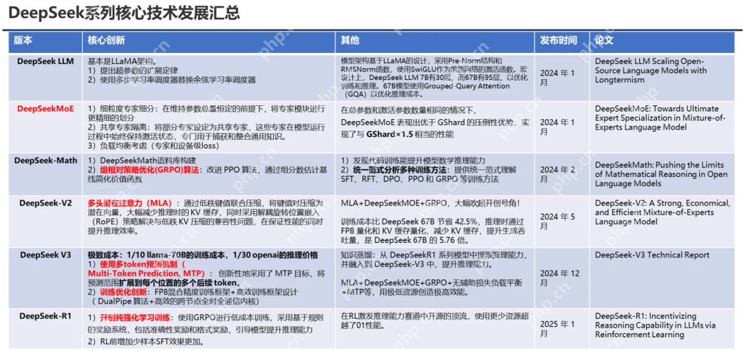 PPT汇总：DeepSeek核心技术前世今生