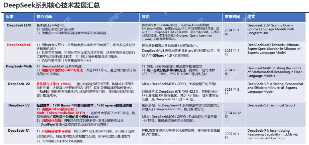 PPT汇总:DeepSeek核心技术前世今生