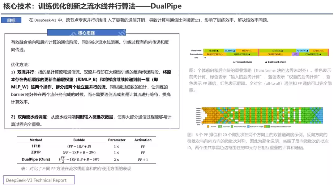 PPT汇总:DeepSeek核心技术前世今生