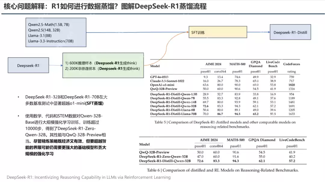 PPT汇总:DeepSeek核心技术前世今生