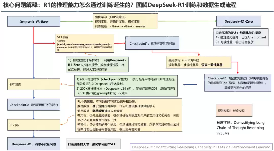 PPT汇总:DeepSeek核心技术前世今生